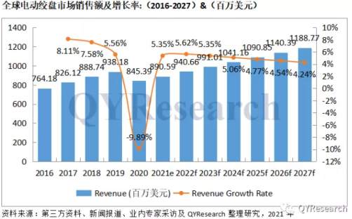 2027年前全球市場電動(dòng)絞盤銷售額及增長率預(yù)估值